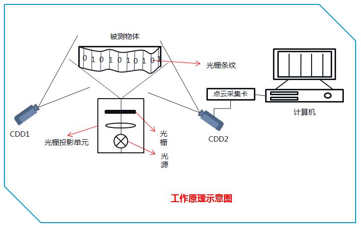 三維掃描儀的測量原理大全